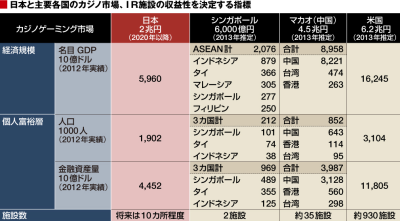 日本と主要各国のカジノ市場、IR施設の収益性を決定する指標