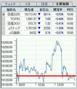 日経日足11月10日