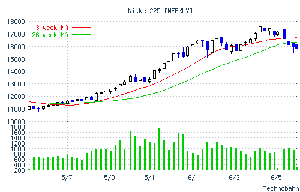 日経平均週足