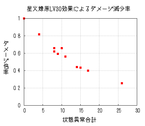 星火燎原LV30効果によるダメージ減少率