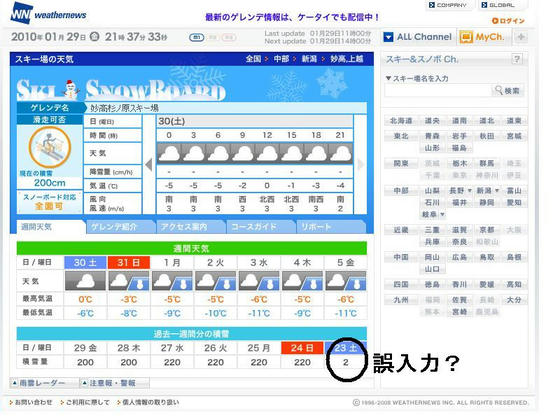 杉ノ原は積雪量200cm　入力ミスがあって、1/23はたった2cmとなっている(笑)