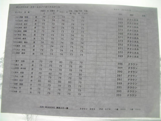 1541　結果はテククラとも合格者無し。クラで上手いな～、と思ってみていた方は惜しくも－1点でした。私の目も満更じゃないかな？(笑)
