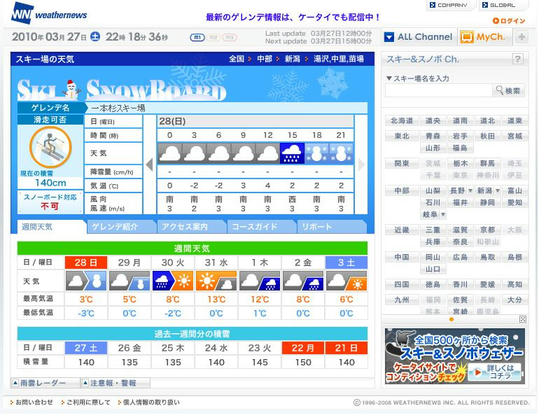 午前勝負のようです。135まで減ったのが140に増えていますね～