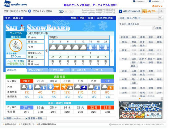 高温や多雨にも負けず雪量は210cmと豊富なようです