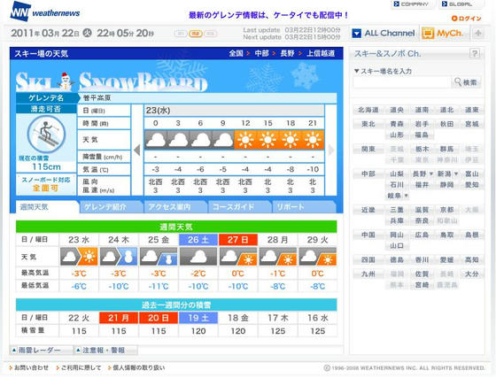 WNでは良かったのですが…　積雪量は115cm