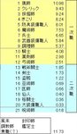 職業人口順位暫定版