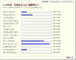 宝塚記念（GI）　アンケート結果