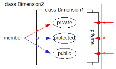 privateな継承