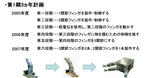 第1期3ヵ年計画