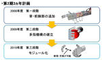 第2期3ヵ年計画