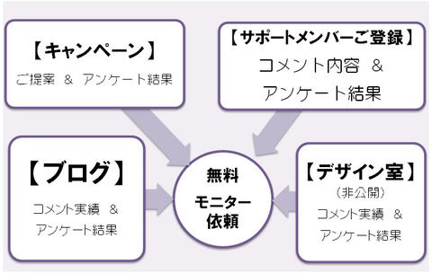 レディースバッグビジネス開発フローチャート