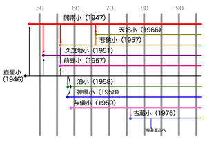 小学校系統図
