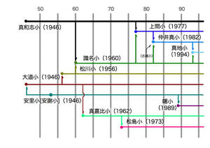 小学校系統図2
