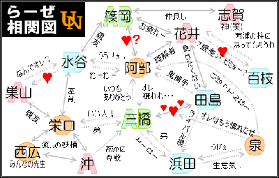 らーぜ相関図