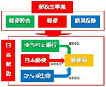 郵政民営化