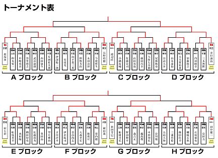第1回トーナメント表