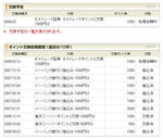 マクロミルのポイントをイートレードポイントに交換_20080312