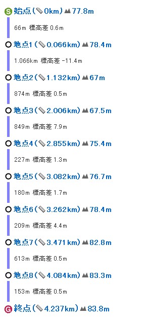4.2kgの道のり