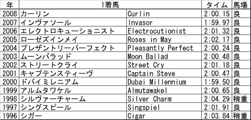 ＤＷＣの歴代勝ち馬