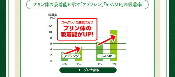 ミドリムシユーグレナのプリン体吸収抑制効果とは ミドリムシユーグレナの体験レポートから最新情報を大公開