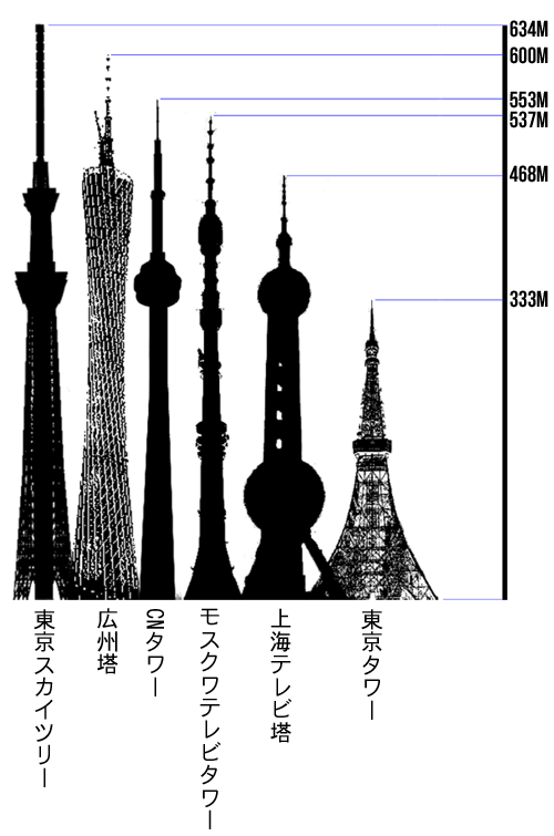 世界のタワートップ5＋東京タワー・高さ比べ