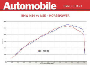 BMW-335i-335is-dyno-test-N54-vs-N55-655x491.jpg