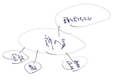 「神の声」というワードから「宗教」「教え」「聖書」というワードを繋げた図