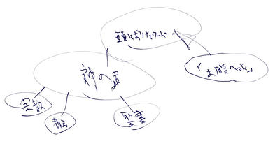 「お腹減った」が「頭におりたワード」に繋がる図
