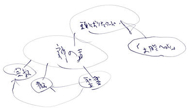 「聖書」が「教え」と「宗教」に繋がった図
