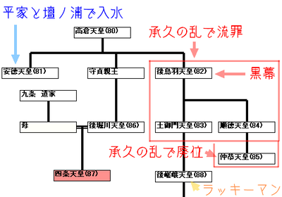 四条天皇関連系図