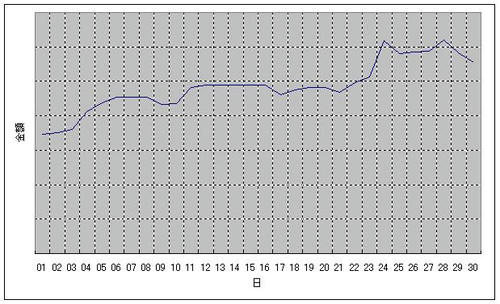 所持金グラフ200604