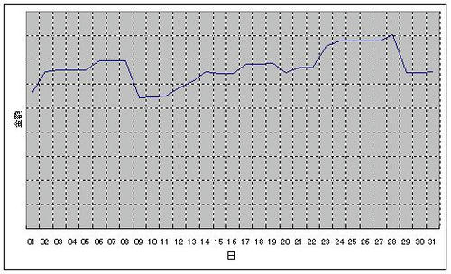 所持金グラフ200605
