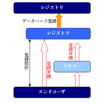 ドメイン登録フロー