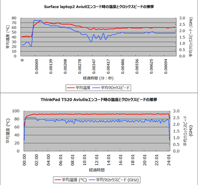 Aviutlエンコード中のCPU温度とクロックスピードの推移：Surface laptop2とThinkPad T520