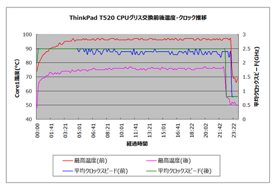 CPU温度とクロックスピードの推移グラフ