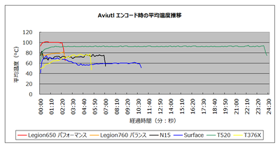 Legion760 Aviutlエンコード時の平均温度