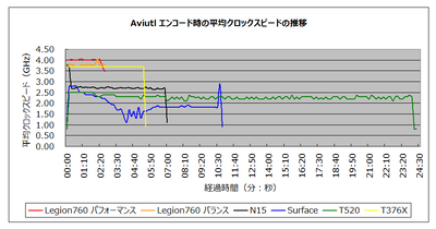 Legion760 Aviutlエンコード時の平均クロックスピード