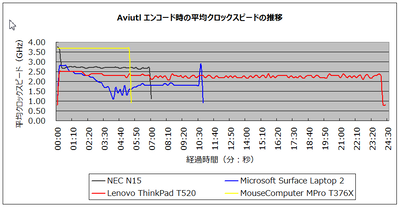NEC LAVIE Direct N15 Aviutlエンコード時の平均クロックスピード推移