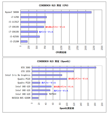 Cinebench R15測定グラフ