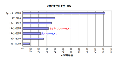 ThinkPad P14sのCinebench R20