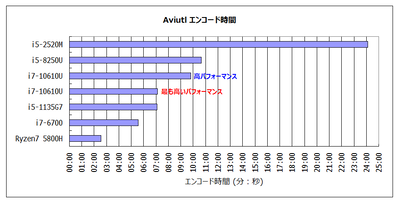 Aviutlエンコード時間比較グラフ