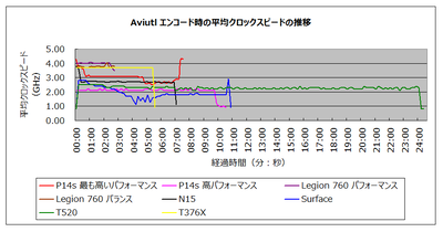 ThinkPad P14s Aviutlエンコード時の平均クロックスピード