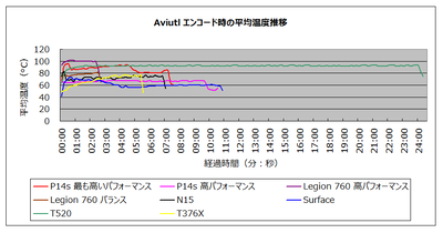 ThinkPad P14s Aviutlエンコード時の平均温度