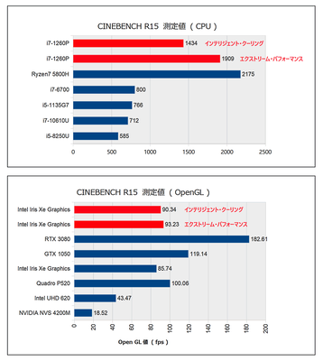 Cinebench R15測定グラフ