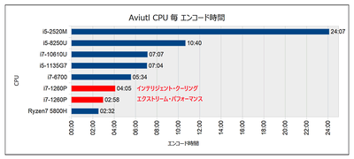 Aviutlエンコード時間比較グラフ