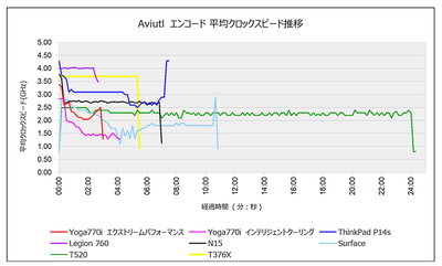 Aviutlエンコード時の平均クロックスピード比較グラフ