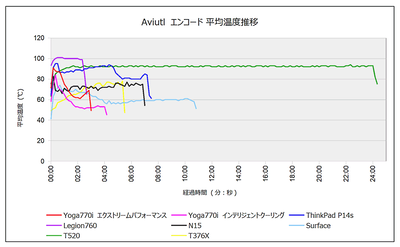 Aviutlエンコード時の平均温度比較グラフ