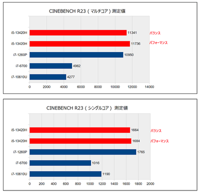 Cinebench R23比較グラフ