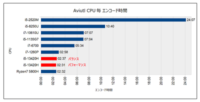 Aviutlエンコード時間比較グラフ