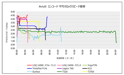 Aviutlエンコード 平均クロックスピード比較グラフ